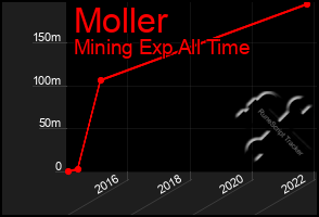 Total Graph of Moller