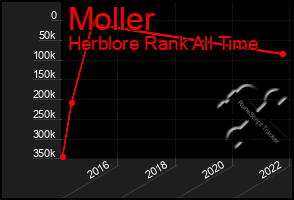 Total Graph of Moller