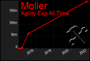 Total Graph of Moller