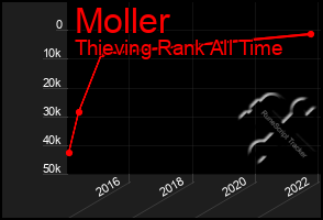 Total Graph of Moller