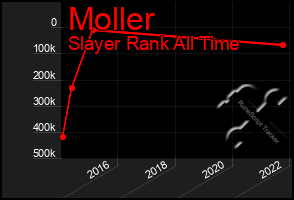 Total Graph of Moller