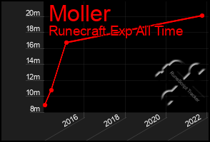 Total Graph of Moller