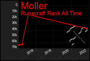 Total Graph of Moller