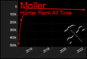 Total Graph of Moller