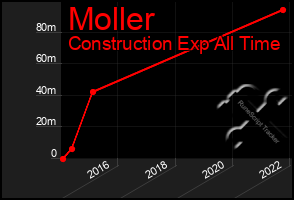 Total Graph of Moller