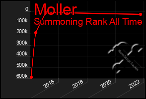 Total Graph of Moller