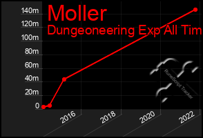 Total Graph of Moller