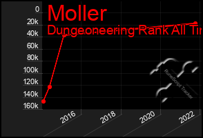 Total Graph of Moller