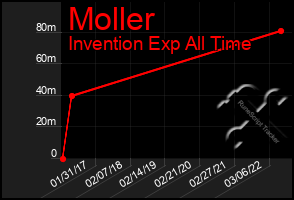 Total Graph of Moller