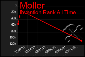 Total Graph of Moller