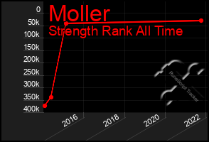 Total Graph of Moller