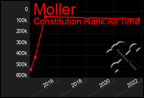 Total Graph of Moller