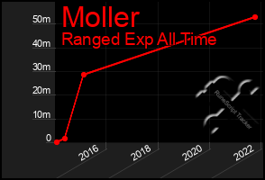 Total Graph of Moller