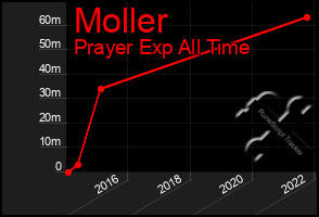 Total Graph of Moller