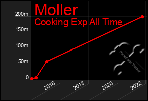 Total Graph of Moller