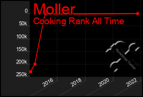 Total Graph of Moller