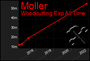 Total Graph of Moller