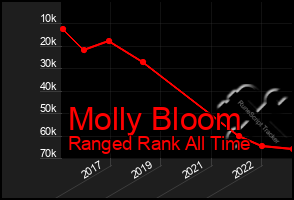 Total Graph of Molly Bloom