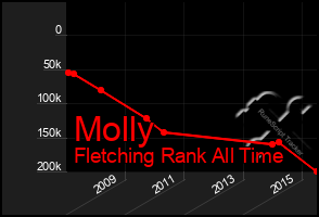 Total Graph of Molly
