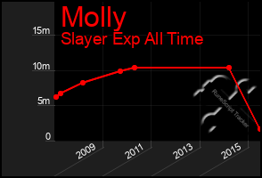 Total Graph of Molly