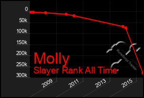 Total Graph of Molly