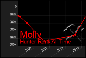 Total Graph of Molly