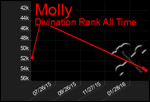 Total Graph of Molly