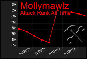 Total Graph of Mollymawlz