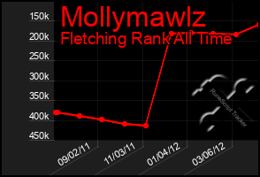 Total Graph of Mollymawlz