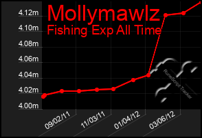 Total Graph of Mollymawlz