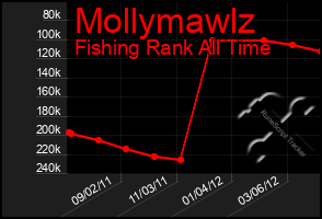 Total Graph of Mollymawlz