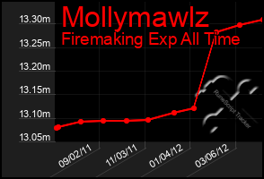 Total Graph of Mollymawlz