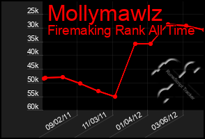 Total Graph of Mollymawlz