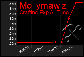 Total Graph of Mollymawlz