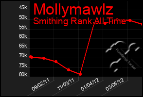 Total Graph of Mollymawlz