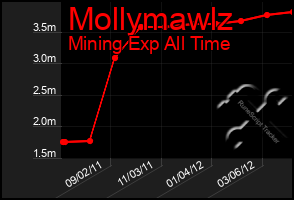 Total Graph of Mollymawlz