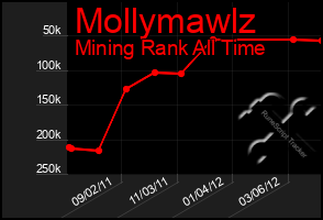 Total Graph of Mollymawlz