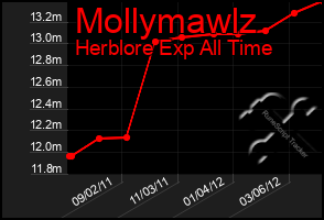 Total Graph of Mollymawlz