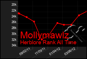 Total Graph of Mollymawlz