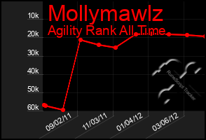 Total Graph of Mollymawlz