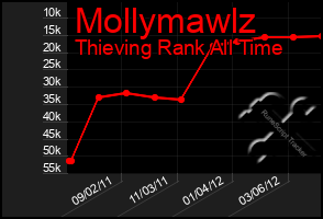 Total Graph of Mollymawlz