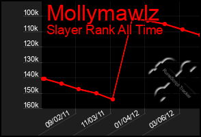 Total Graph of Mollymawlz
