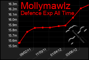 Total Graph of Mollymawlz