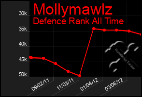 Total Graph of Mollymawlz