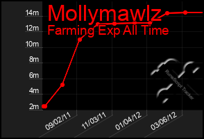 Total Graph of Mollymawlz