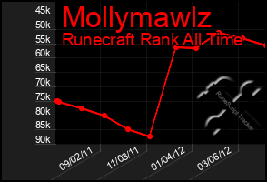 Total Graph of Mollymawlz