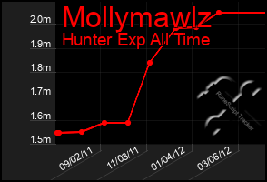 Total Graph of Mollymawlz