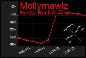 Total Graph of Mollymawlz