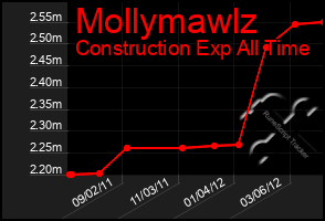 Total Graph of Mollymawlz