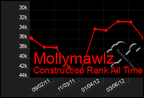 Total Graph of Mollymawlz